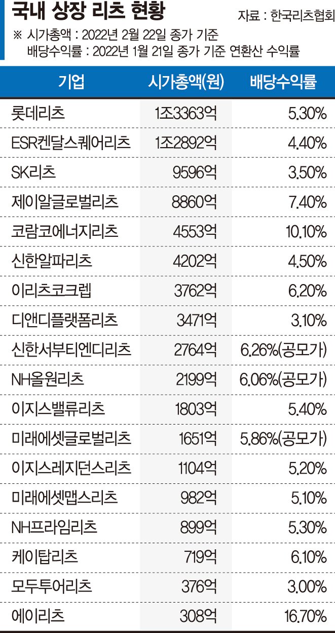 안전자산에 쏠리는 눈… 리츠株로 배당수익 챙겨볼까 - 파이낸셜뉴스