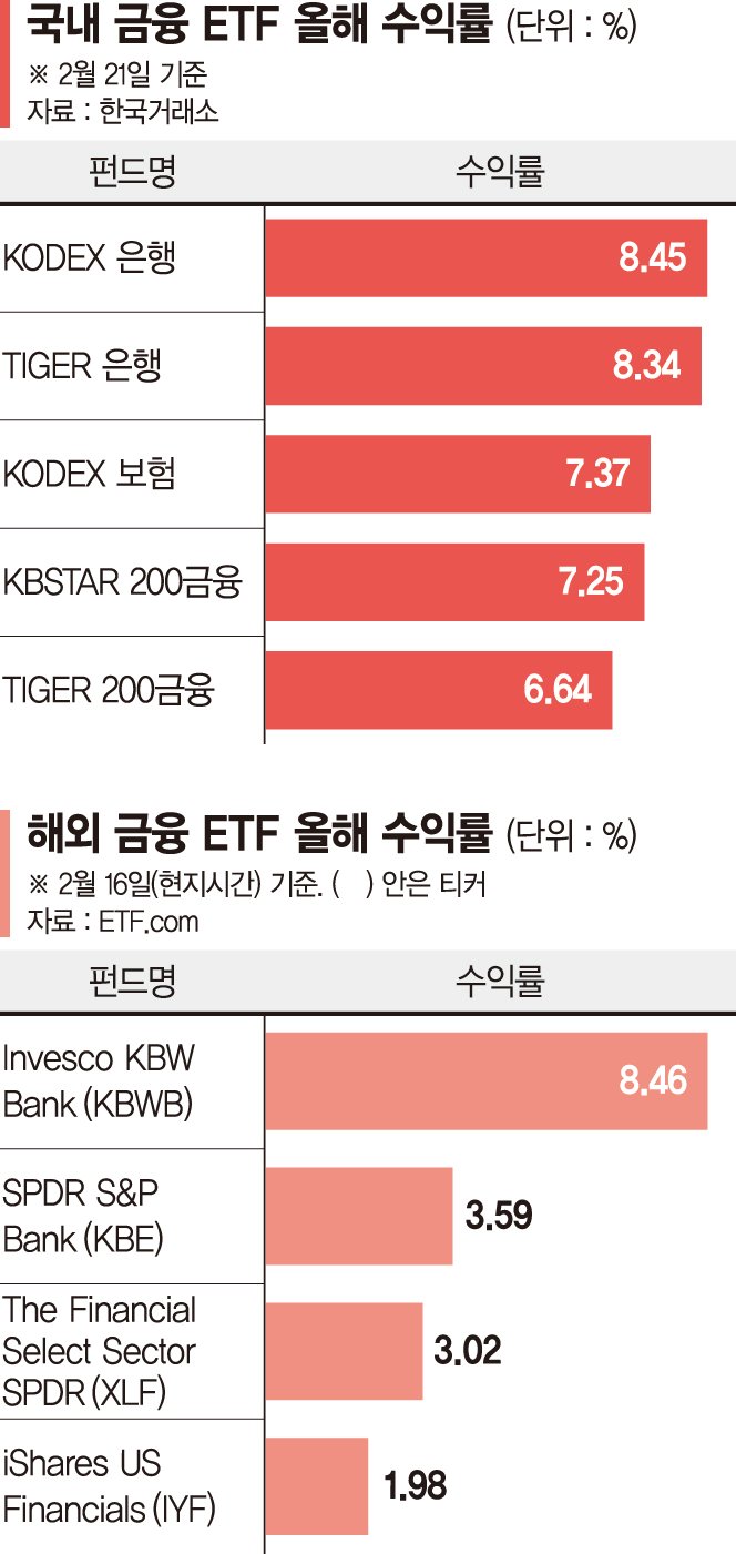 금리인상에 웃는 은행·보험… ETF 수익률 고공행진 - 파이낸셜뉴스