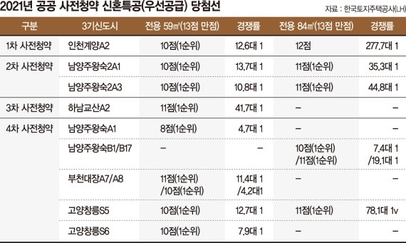 공공분양 사전청약 신혼특공, 자녀 없으면 그림의 떡