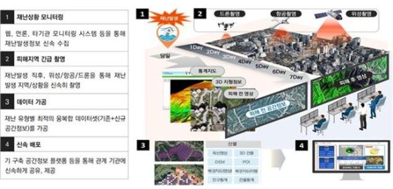 긴급 공간정보 서비스 개요