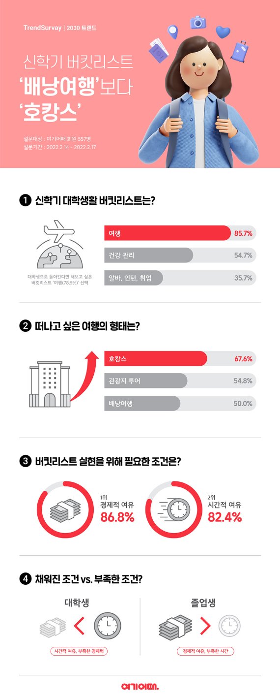 설문조사 결과 /사진=여기어때