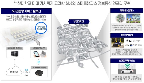 부산대학교 5G 스마트캠퍼스 조감도. LG유플러스 제공.