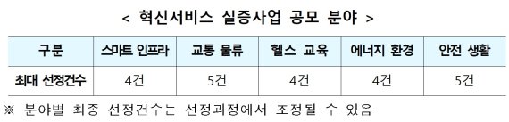 국토부, 스마트시티 中企 혁신기술 공모