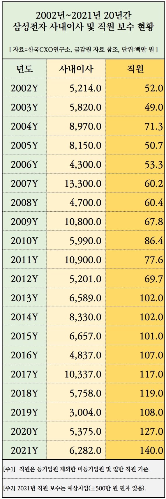 삼성전자, 직원 평균 연봉 1.4억…CEO는 62.8억 '45배 격차' - 파이낸셜뉴스 삼성전자, 직원 평균 연봉 1.4억…Ceo는 62.8억 '45배 격차' - 파이낸셜뉴스