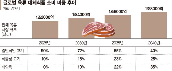 '미래 식량' 배양육, CJ제일제당·대상 시장선점 나선다