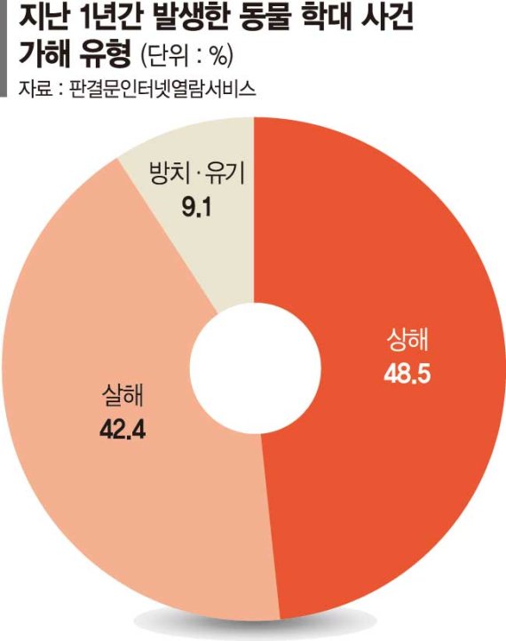 화풀이로, 재미로…느슨한 처벌에 죽어가는 동물들 [동물학대, 잔혹한 죽음의 기록(上)]