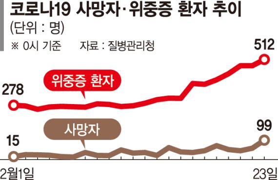 신규확진 17만, 재택치료 52만… 의료체계 '비상' [코로나 방역지표 악화]