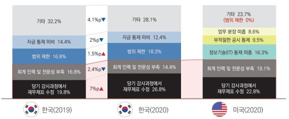 삼정KPMG “내부회계관리 비적정, 1위 사유 ‘재무제표 수정’”