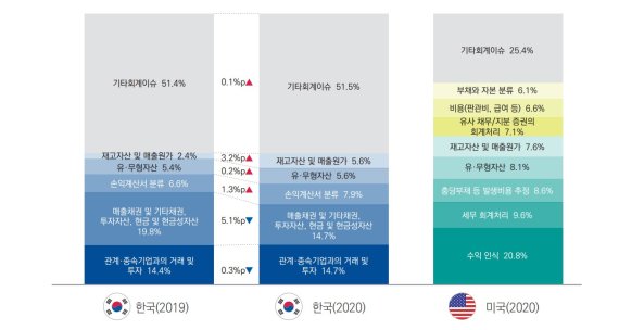 삼정KPMG “내부회계관리 비적정, 1위 사유 ‘재무제표 수정’”