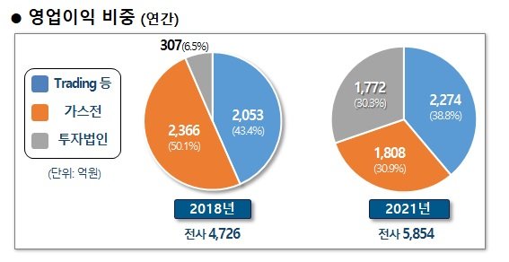 포스코인터내셔널 영업이익 비중 증감.