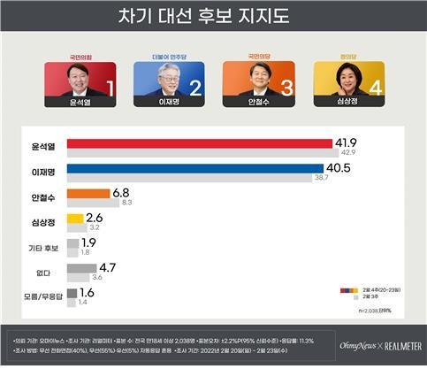 尹 41.9%, 李 40.5%로 초접전.. 安 6.8%[리얼미터]