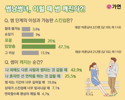 미혼남녀 절반, "썸 단계 이성과 스킨십 괜찮아"