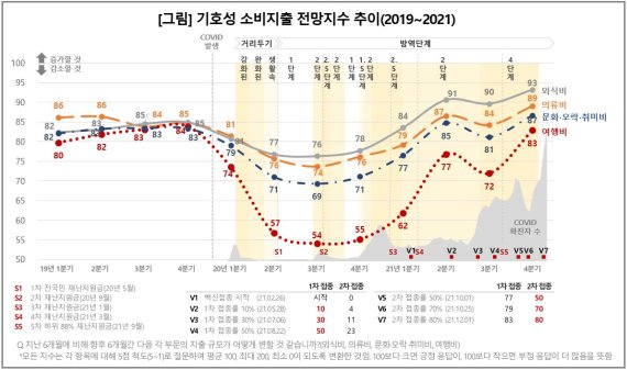 기호성 소비지출 전망지수 추이 /사진=컨슈머인사이트