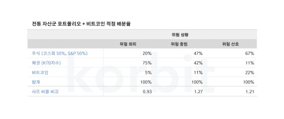 전통 자산군 포트폴리오+비트코인 적정 배분율 (코빗 제공) © 뉴스1