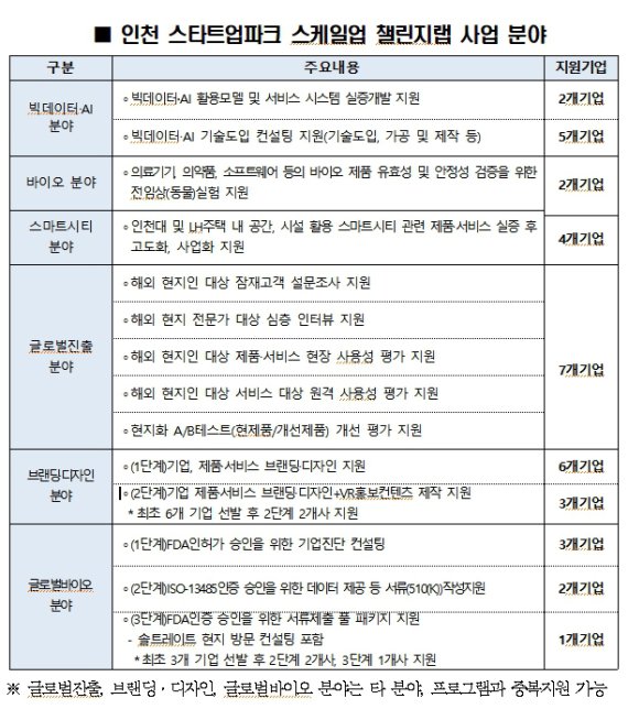 인천 스타트업 제품·서비스 실증 지원 기업 모집