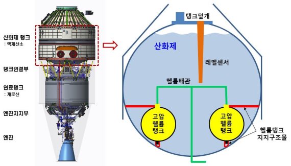 [서울=뉴시스]한국형발사체 '누리호'의 3단 산화제탱크 내 고압헬륨탱크 및 배관 배치도. (사진=과학기술정보통신부 제공)