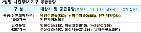 2·3기 신도시 공공·민간 사전청약 6100가구 나온다