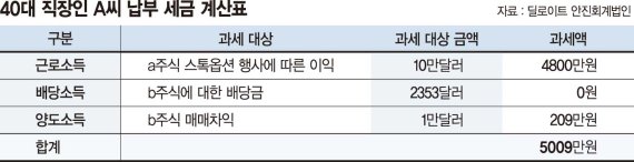 외국계 회사원 