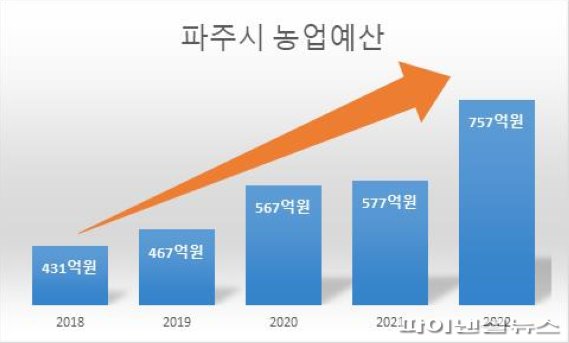 파주시 농업예산 증가 추이. 사진제공=파주시