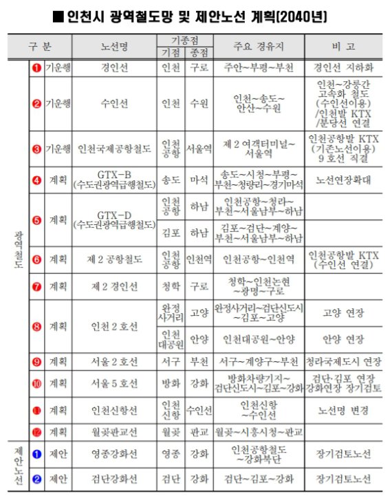 인천시, 2040년 인천도시기본계획 청사진 완성