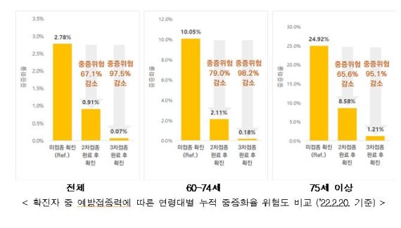 [세종=뉴시스] 확진자 예방접종력에 따른 중증 진행 예방효과. (자료= 중앙방역대책본부 제공) 2022.02.28.