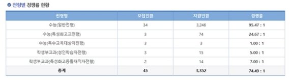 명지대학교, 2022학년도 추가모집 원서접수 결과 및 경쟁률