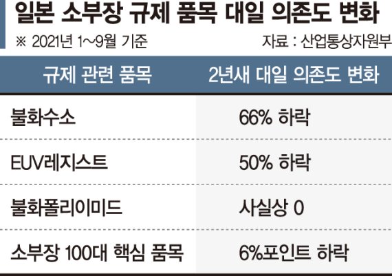 소부장 '기술독립' 속도… 핵심품목 日의존도 31%→25%