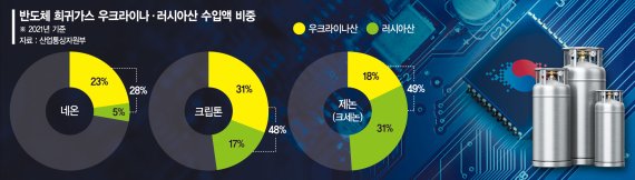 러·우크라産 희귀가스 수입선 막힐라… 반도체 업계 초긴장[위기감 더 커진 반도체 공급망]