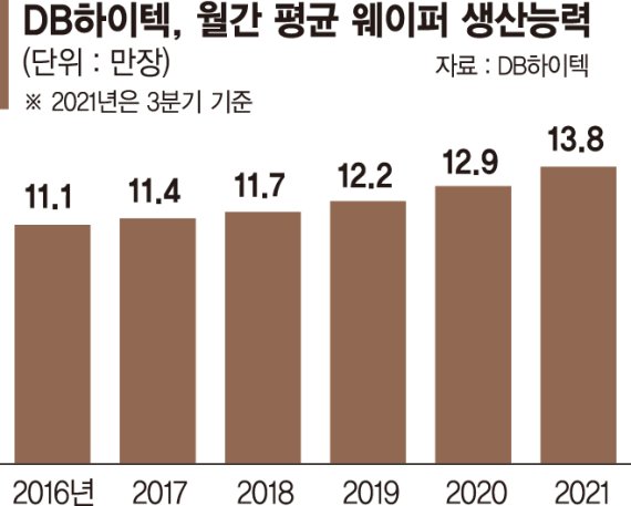 불붙은 중위권 파운드리 경쟁… DB하이텍 증설 나서나