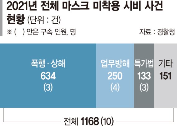 "마스크 써달라" 했더니 주먹질… 속타는 운전기사·자영업자