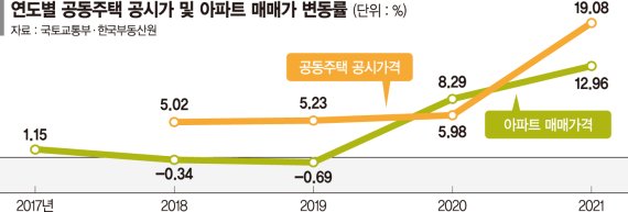 "올 세금 동결? 내년엔 2년치 폭탄"… 반발 커지는 집주인들[공시가 30% 급등 예고]