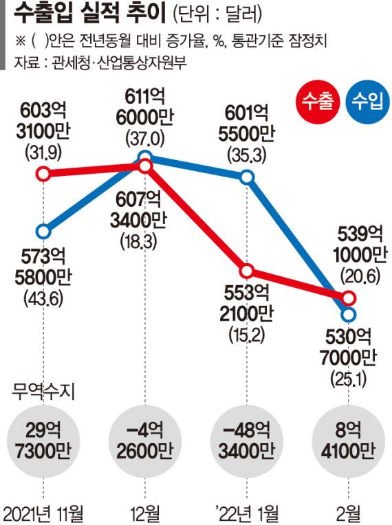 사상최대 수출에도 남은 불안감… 추경 남발에 재정적자 ‘비상’[무역수지 3개월만에 흑자]