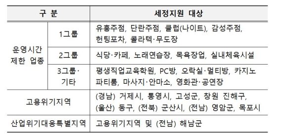 '코로나 피해' 식당·노래방·PC방 법인세 납부 3개월 연장