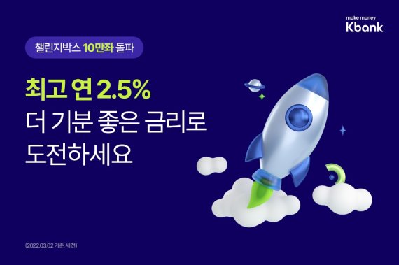 케이뱅크, '챌린지박스' 10만좌 돌파...금리 연 2.5% 상향