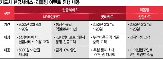 카드론 막으니… 카드사, 현금서비스·리볼빙에 ‘집중’