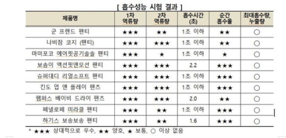 소비자원 "유아용 일회용 기저귀, 제품별 차이 있어"