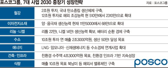 최정우 "포스코 제2의 창업 시작… 2030년 기업가치 3배로"