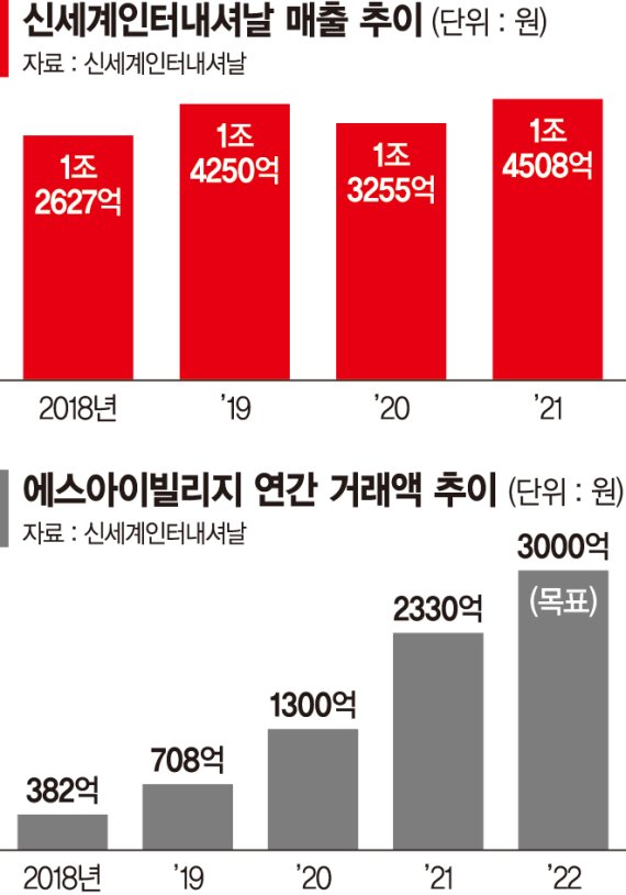 패션·뷰티·리빙·온라인 ‘사각편대’ 구축... MZ 사로잡았다 [신세계인터내셔날 사상 최대 실적]