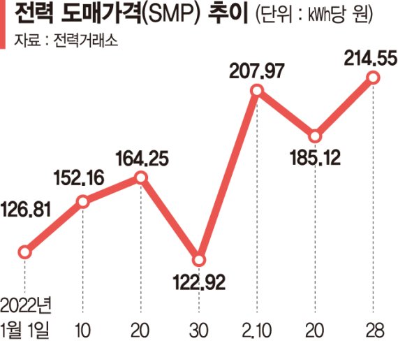 전력도매가격 두달새 70% 급등... 부담 커진 한전, 전기요금 올리나