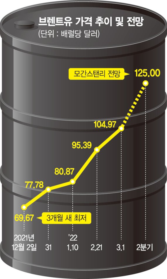 '우크라發 오일쇼크' 오나… 국제유가 110달러 돌파 [유가 110달러 돌파]