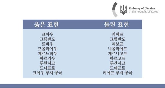 주한우크라이나대사관이 우크라이나어 발음에 가깝게 표기해줄 것을 요청한 자국 지명 (주한우크라이나대사관 페이스북) © 뉴스1 /사진=뉴스1