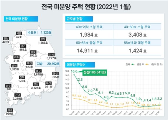2022년 1월 전국 미분양 주택 현황 (자료 제공=국토교통부) *재판매 및 DB 금지