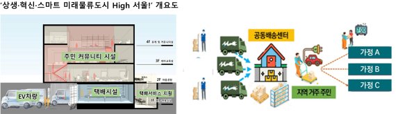 서울 용산전자상가 등 '디지털 물류실증단지 조성사업' 6건 선정