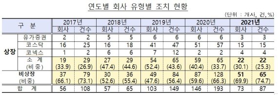 지난해 공시의무 위반조치 10곳 중 7곳이 비상장사