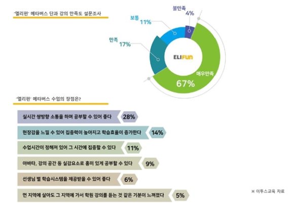 이투스 메타버스 학원 ‘엘리펀’, 수강생 만족도 높아