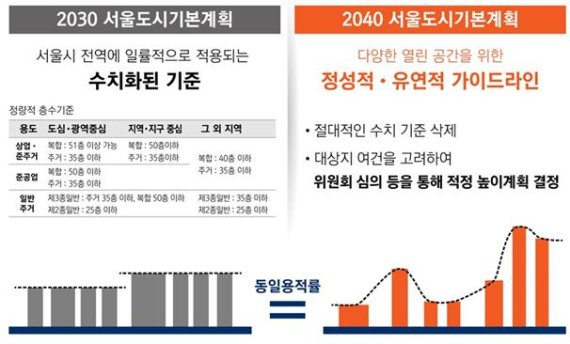 2040 서울도시기본계획에 담긴 '도시경관 관리를 위한 스카이라인 가이드라인(안)' (사진=서울시 제공). 사진=뉴시스