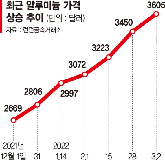러시아발 알루미늄값 급등… 배터리팩 시장도 타격