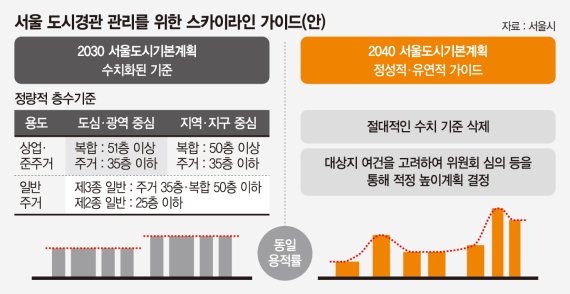 ‘35층 규제’ 풀린 서울... 한강변 초고층 짓는다 [한강변 35층 규제 폐지]