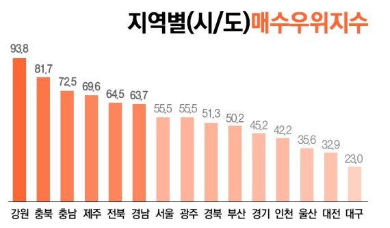 지방 도시 부동산 시장 기지개.. 수도권·광역시 매수심리 웃돌아