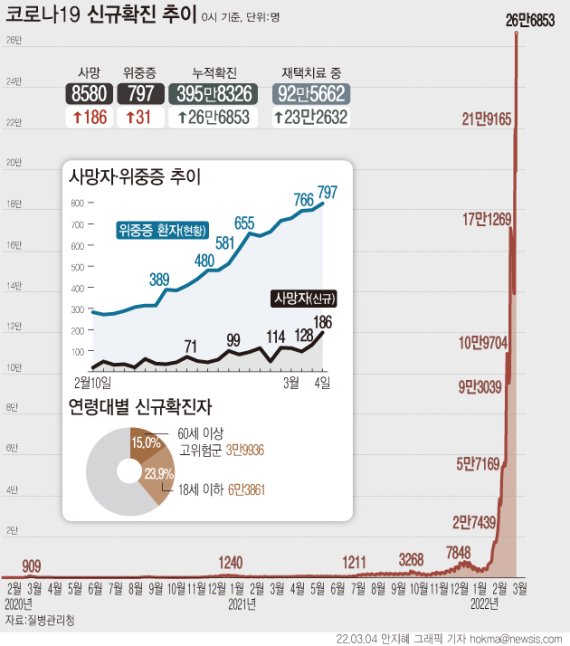 신규확진 26만6853명…186명 사망 '역대 최다'(종합)